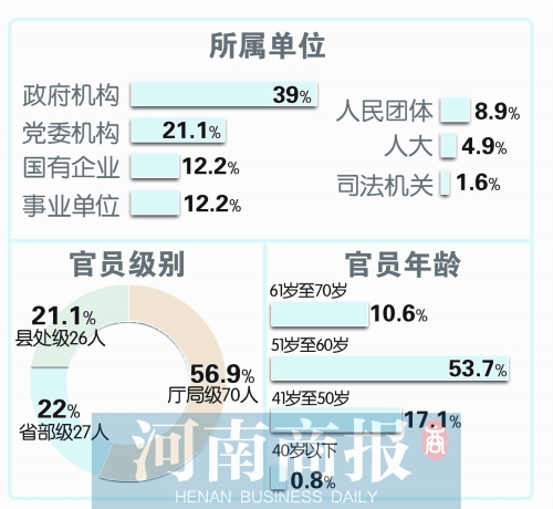 社科院报告：五成官员退休前想再“捞一把”(图)