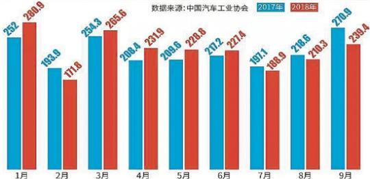 旺季更冷 今年车市或将现负增长