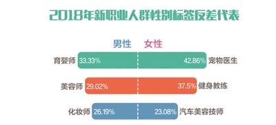 新职业群体涌现：宠物医生收入最高 1/3育婴师是男性